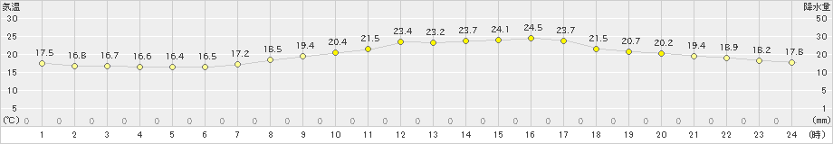 郡山(>2023年05月06日)のアメダスグラフ