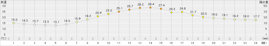 大子(>2023年05月06日)のアメダスグラフ