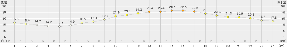 塩谷(>2023年05月06日)のアメダスグラフ