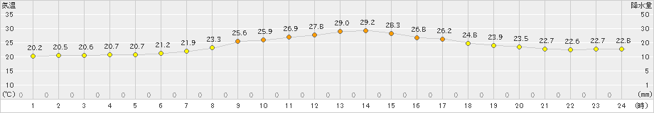 八王子(>2023年05月06日)のアメダスグラフ