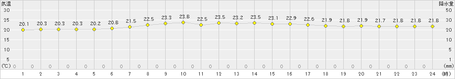 新島(>2023年05月06日)のアメダスグラフ