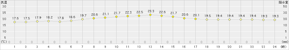 八丈島(>2023年05月06日)のアメダスグラフ