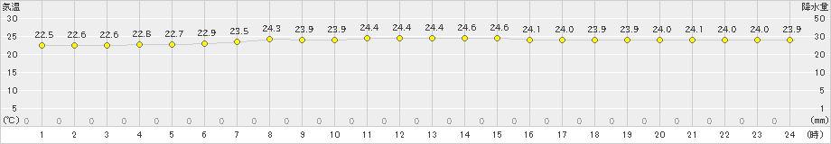 父島(>2023年05月06日)のアメダスグラフ