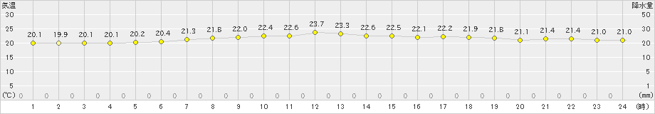 辻堂(>2023年05月06日)のアメダスグラフ