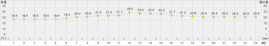 熱海伊豆山(>2023年05月06日)のアメダスグラフ