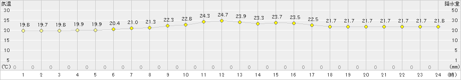 網代(>2023年05月06日)のアメダスグラフ