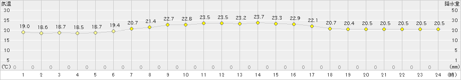 御前崎(>2023年05月06日)のアメダスグラフ