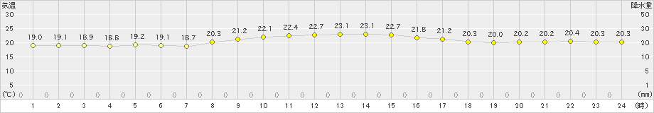 石廊崎(>2023年05月06日)のアメダスグラフ