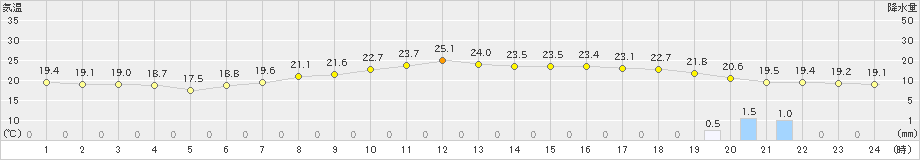 愛西(>2023年05月06日)のアメダスグラフ