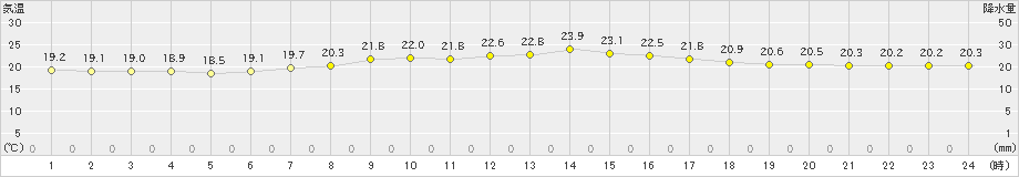 岡崎(>2023年05月06日)のアメダスグラフ