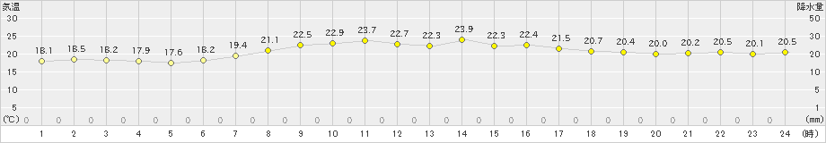 セントレア(>2023年05月06日)のアメダスグラフ