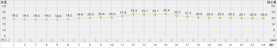 伊良湖(>2023年05月06日)のアメダスグラフ