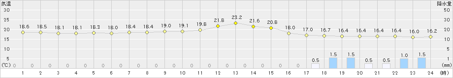 白川(>2023年05月06日)のアメダスグラフ