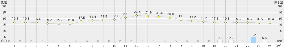 高山(>2023年05月06日)のアメダスグラフ