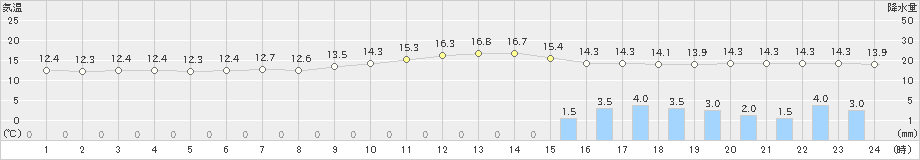 六厩(>2023年05月06日)のアメダスグラフ