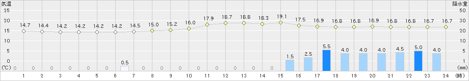 長滝(>2023年05月06日)のアメダスグラフ