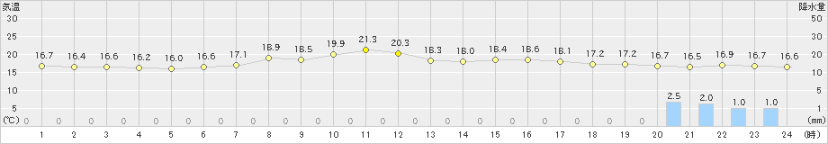 黒川(>2023年05月06日)のアメダスグラフ