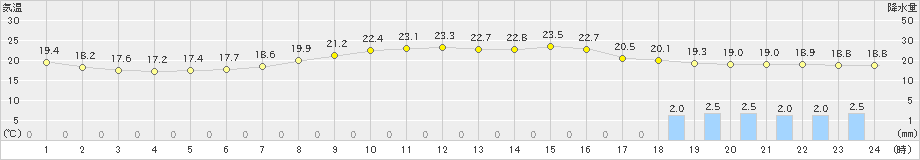 揖斐川(>2023年05月06日)のアメダスグラフ