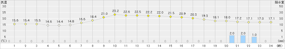 中津川(>2023年05月06日)のアメダスグラフ