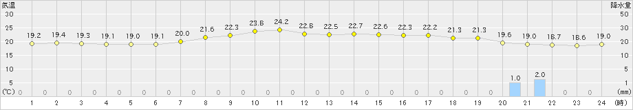 多治見(>2023年05月06日)のアメダスグラフ