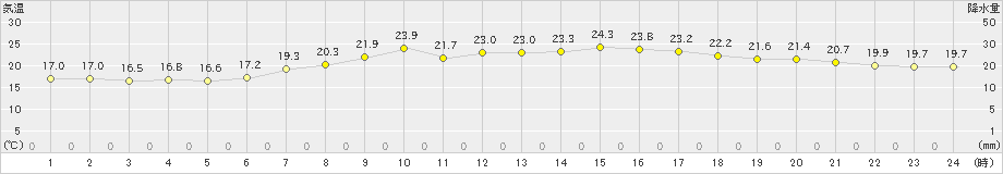 四日市(>2023年05月06日)のアメダスグラフ