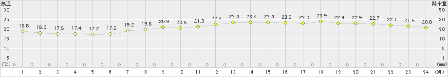 津(>2023年05月06日)のアメダスグラフ