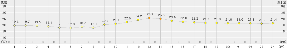 鳥羽(>2023年05月06日)のアメダスグラフ