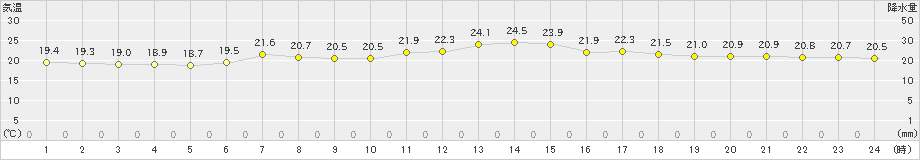 南伊勢(>2023年05月06日)のアメダスグラフ