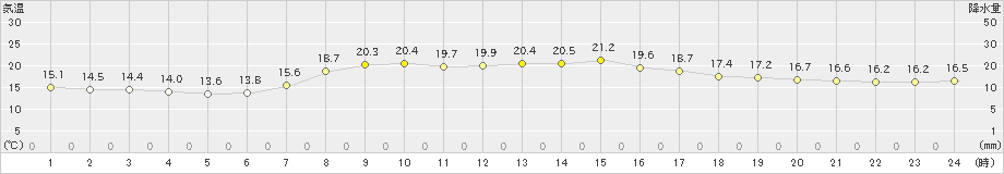 十日町(>2023年05月06日)のアメダスグラフ