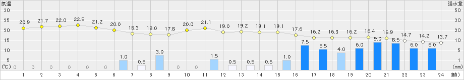 輪島(>2023年05月06日)のアメダスグラフ