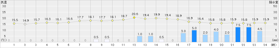 七尾(>2023年05月06日)のアメダスグラフ