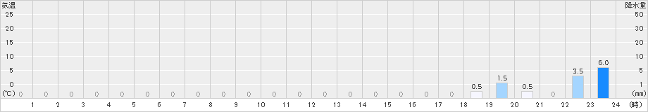 医王山(>2023年05月06日)のアメダスグラフ
