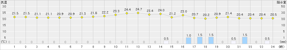 越廼(>2023年05月06日)のアメダスグラフ