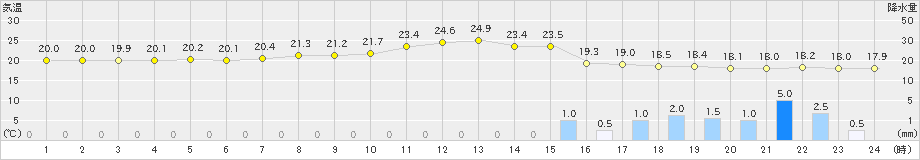 勝山(>2023年05月06日)のアメダスグラフ