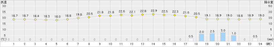 長浜(>2023年05月06日)のアメダスグラフ