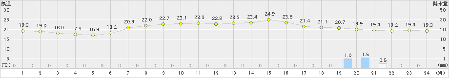 彦根(>2023年05月06日)のアメダスグラフ