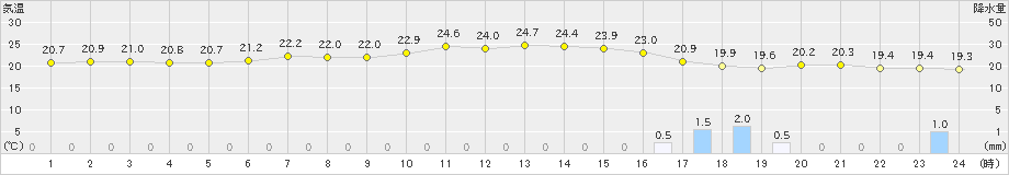 舞鶴(>2023年05月06日)のアメダスグラフ