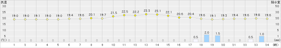 美山(>2023年05月06日)のアメダスグラフ