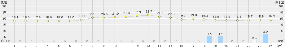 能勢(>2023年05月06日)のアメダスグラフ