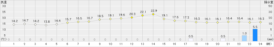 生駒山(>2023年05月06日)のアメダスグラフ