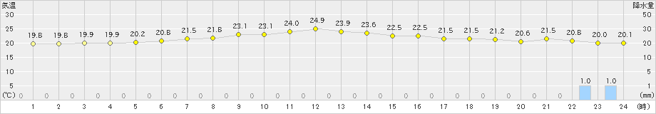 熊取(>2023年05月06日)のアメダスグラフ