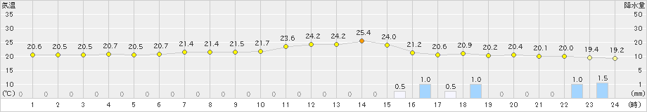 豊岡(>2023年05月06日)のアメダスグラフ