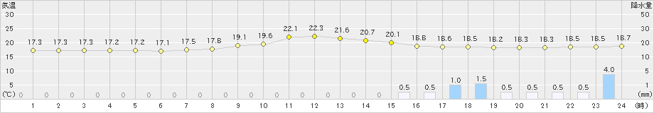 生野(>2023年05月06日)のアメダスグラフ