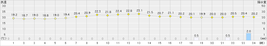 三田(>2023年05月06日)のアメダスグラフ