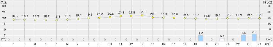 三木(>2023年05月06日)のアメダスグラフ