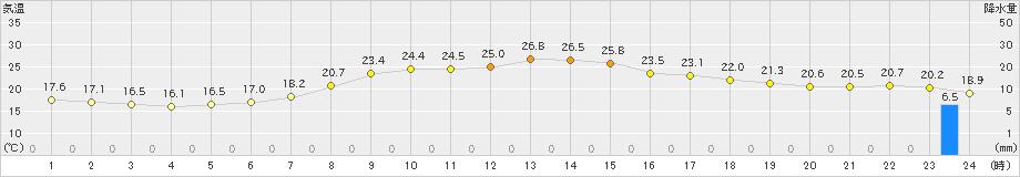 奈良(>2023年05月06日)のアメダスグラフ