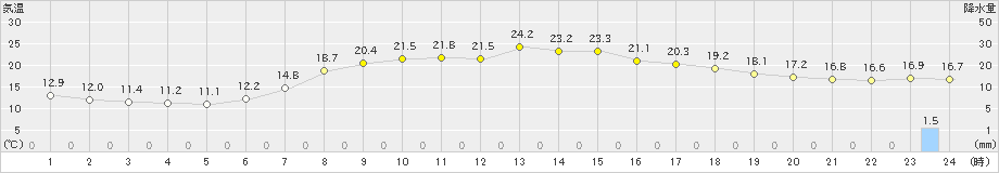 針(>2023年05月06日)のアメダスグラフ