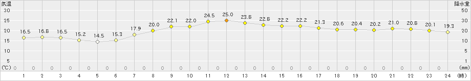 かつらぎ(>2023年05月06日)のアメダスグラフ