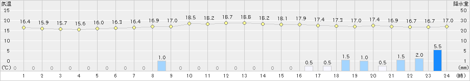 龍神(>2023年05月06日)のアメダスグラフ