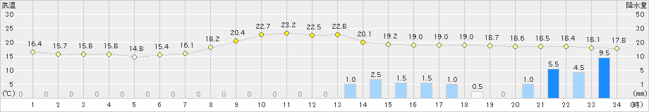 久世(>2023年05月06日)のアメダスグラフ